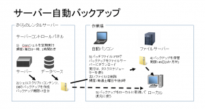 サーバー自動バックアップ